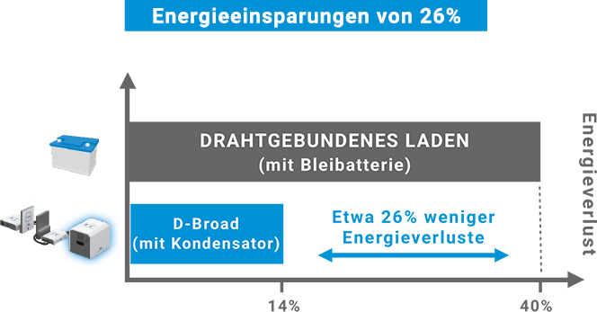 Energieeinsparungen von 26%