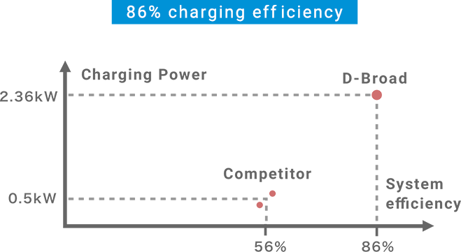 86% charging efficiency