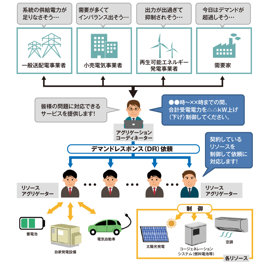 バーチャルパワープラント（VPP）全体図