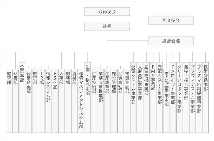 組織図