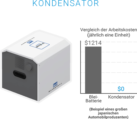 Kondensator