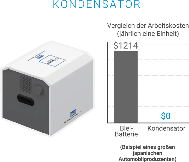 Kondensator