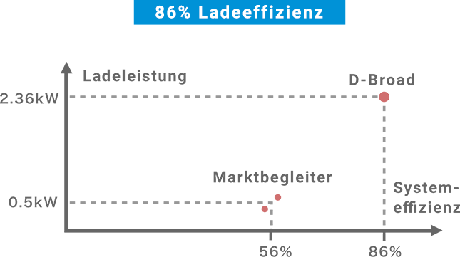 86% Ladeeffizienz