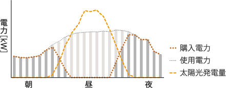 太陽光発電を導入する場合