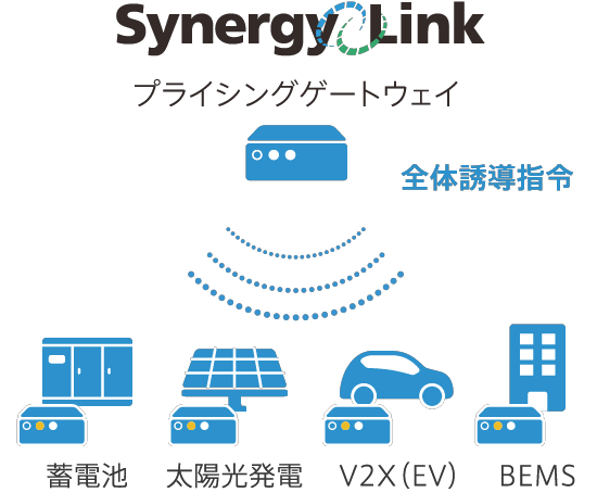 Synergy Linkプライシングゲートウェイ