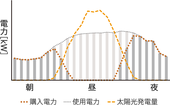 太陽光発電を導入する場合