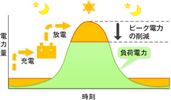 ピーク電力の削減