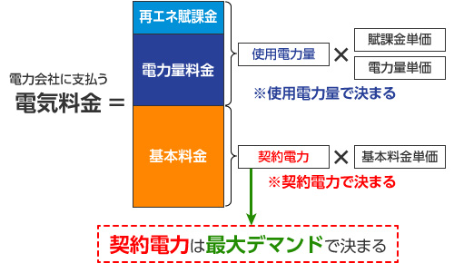 電力会社に支払う電気料金