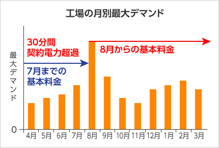 工場の月別最大デマンド