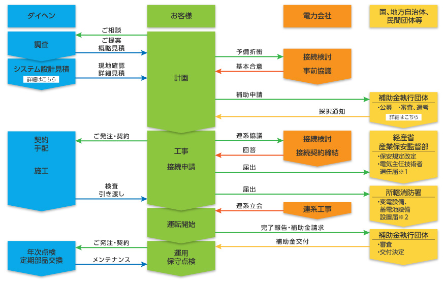 エネルギーマネジメントシステムの導入フロー