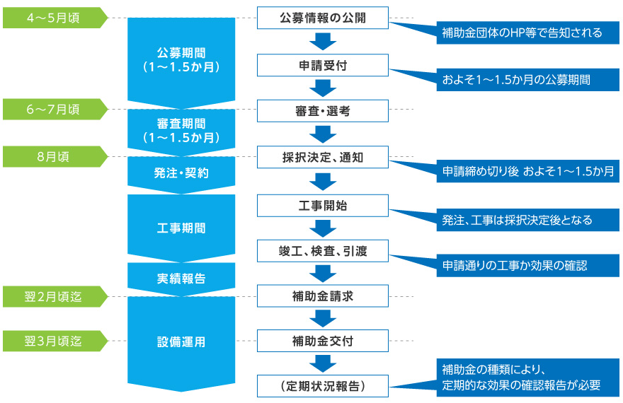 補助金の申請フロー