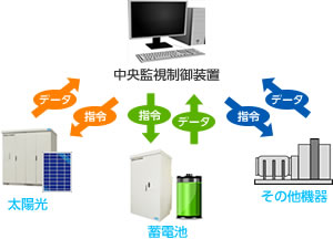 一括集中監視制御によるエネルギーマネジメントシステム