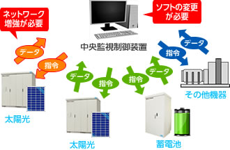 一括集中監視制御によるエネルギーマネジメントシステム システム拡張時