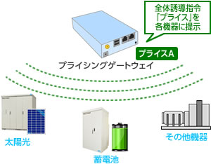 Synergy Linkによるエネルギーマネジメントシステム