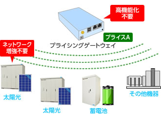 Synergy Linkによるエネルギーマネジメントシステム　システム拡張時