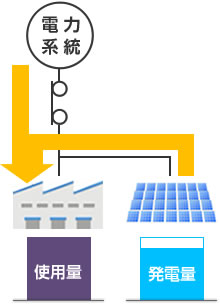 自家消費型太陽光発電 平日の運転