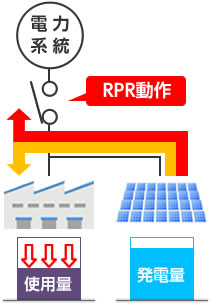 逆電力継電器（RPR）動作