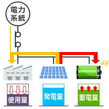 逆電力継電器（RPR）動作回避運転