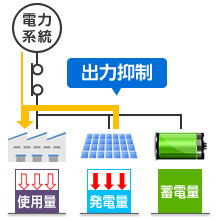 逆電力継電器（RPR）動作回避運転