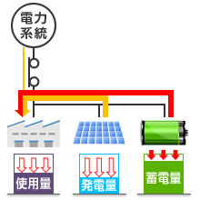 逆電力継電器（RPR）動作回避運転