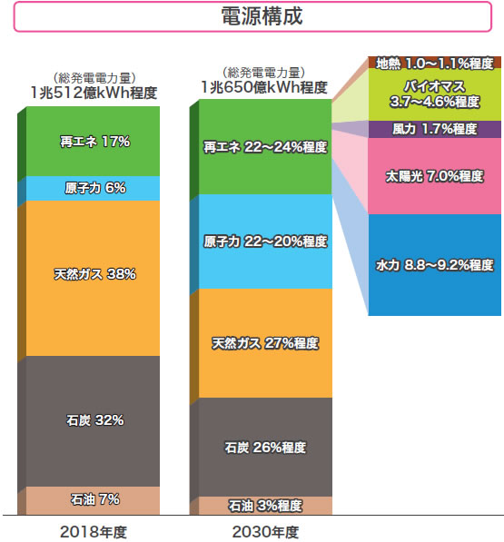 2030年の日本のあるべき電源構成（エネルギーベストミックス）