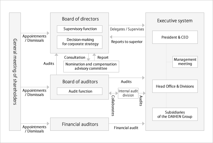 Corporate governance system