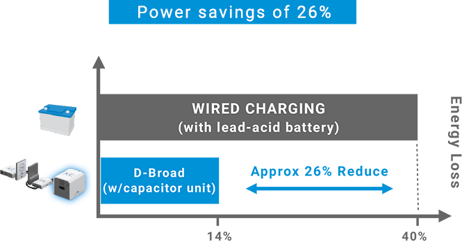 Power savings of 26% 