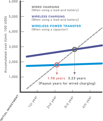 Accumlated cost graph