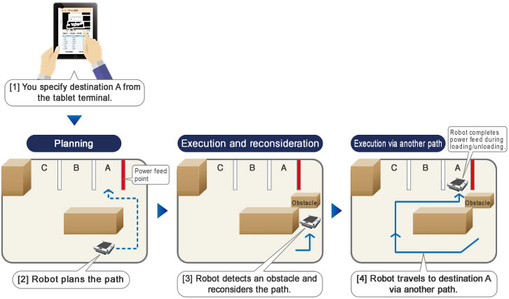 Example of AI transfer robot operation