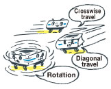Crosswise travel/Diagonal travel/Rotation