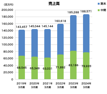 売上高