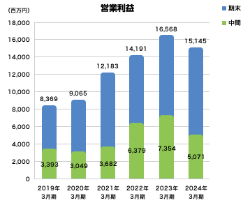 営業利益