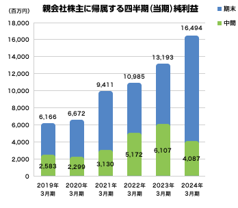 純利益