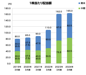 配当額