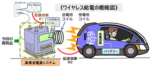 ワイヤレス給電の概略図