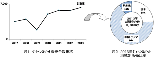 ダイヘンロボット販売台数推移・地域別販売比率