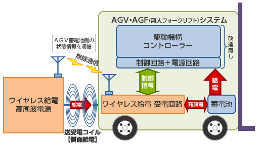 ワイヤレス充電システム