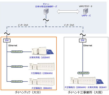 複数拠点の電力供給を統合制御