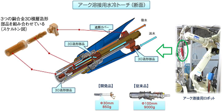 アーク溶接用水冷トーチ（断面）