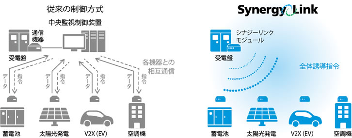 [Synergy Link]　従来との比較