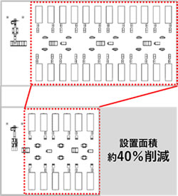 系統用蓄電池設置面積削減イメージ