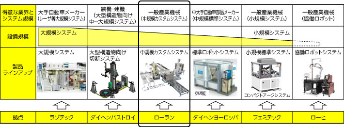 欧州グループ各社の製品ラインアップと役割