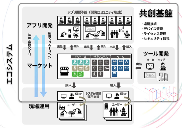本事業で構築をめざす「共創基盤」と「エコシステム」のイメージ