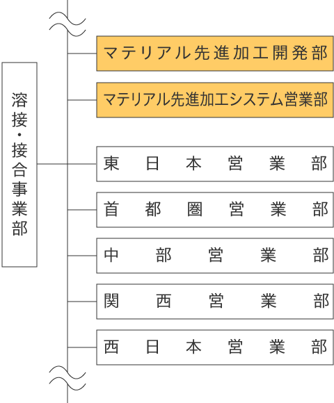 組織図
