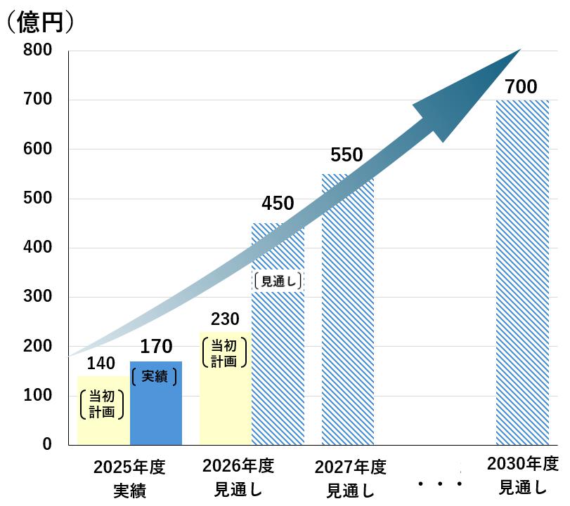 EMS事業受注高推移
