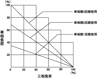 同時使用負荷分担曲線