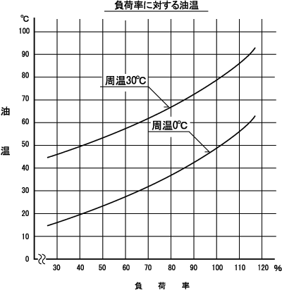 負荷率に対する油量