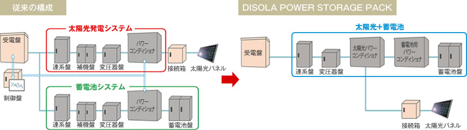 太陽光発電+蓄電池パッケージ DISOLA POWER STORAGE PACK | 株式会社 