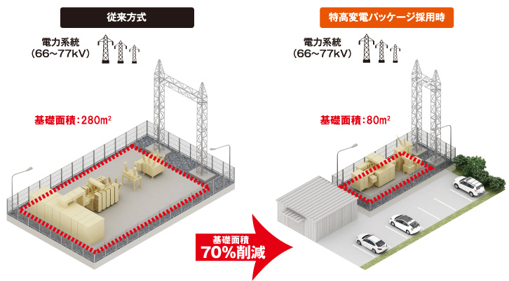 従来方式と特高変電パッケージ採用時の比較