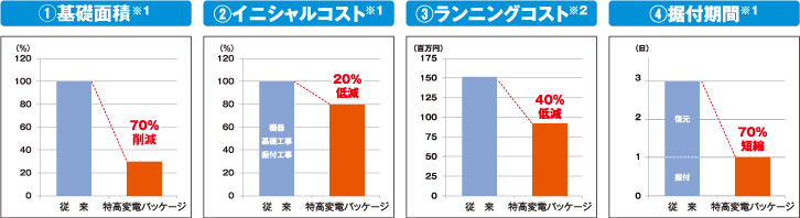 当社従来方式による比較